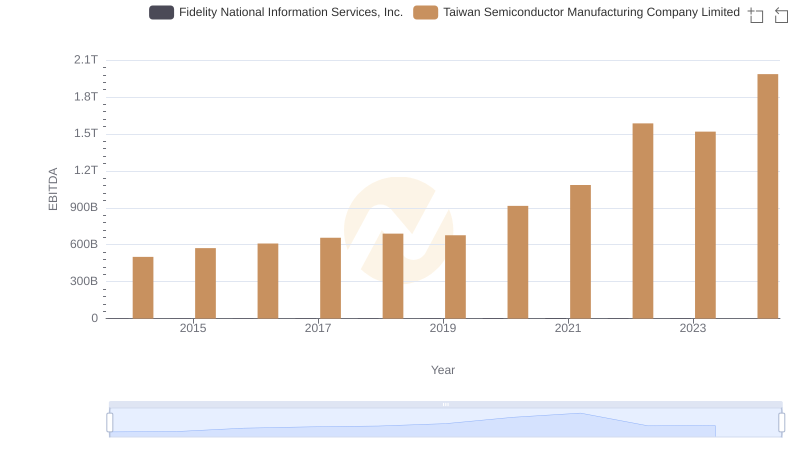 Taiwan Semiconductor Manufacturing Company Limited and Fidelity National Information Services, Inc.: A Detailed Examination of EBITDA Performance