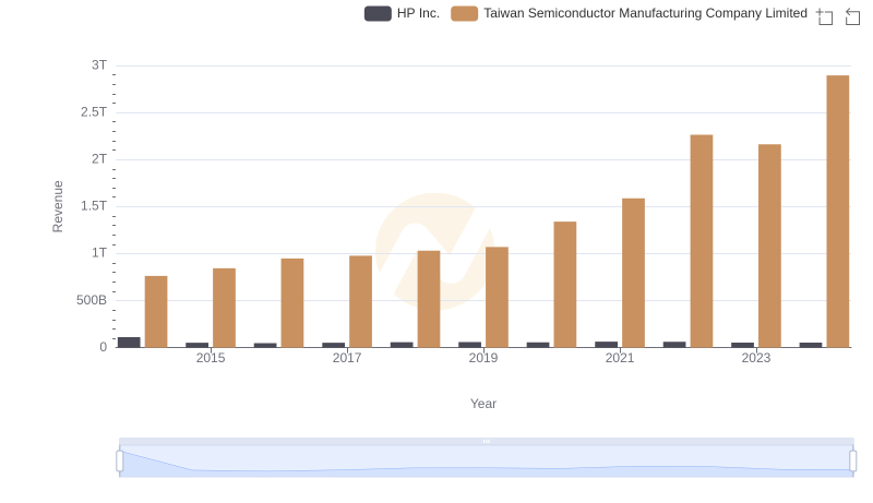 Taiwan Semiconductor Manufacturing Company Limited and HP Inc.: A Comprehensive Revenue Analysis