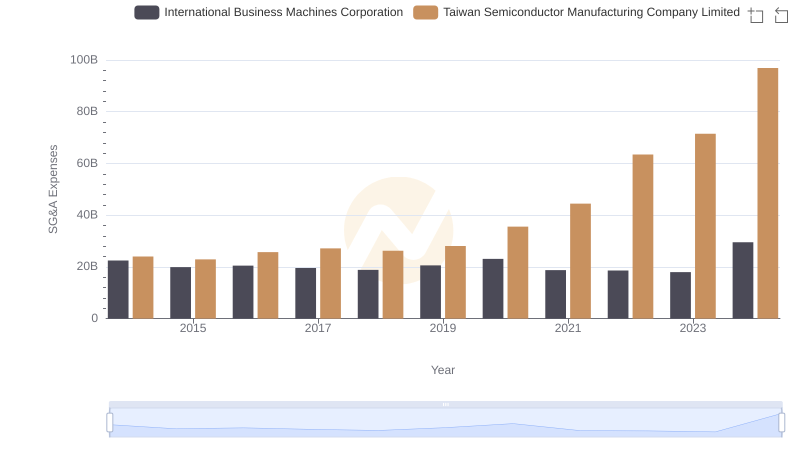 Taiwan Semiconductor Manufacturing Company Limited and International Business Machines Corporation: SG&A Spending Patterns Compared