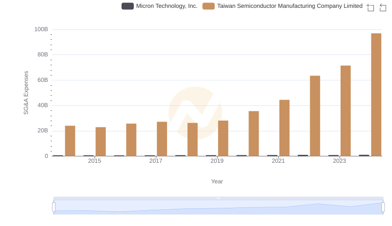 Taiwan Semiconductor Manufacturing Company Limited and Micron Technology, Inc.: SG&A Spending Patterns Compared