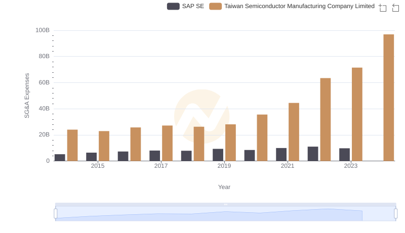 Taiwan Semiconductor Manufacturing Company Limited and SAP SE: SG&A Spending Patterns Compared