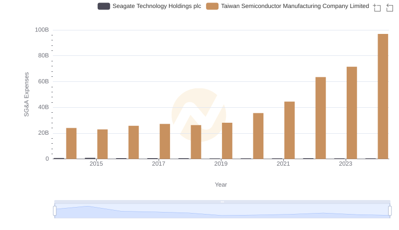 Taiwan Semiconductor Manufacturing Company Limited and Seagate Technology Holdings plc: SG&A Spending Patterns Compared