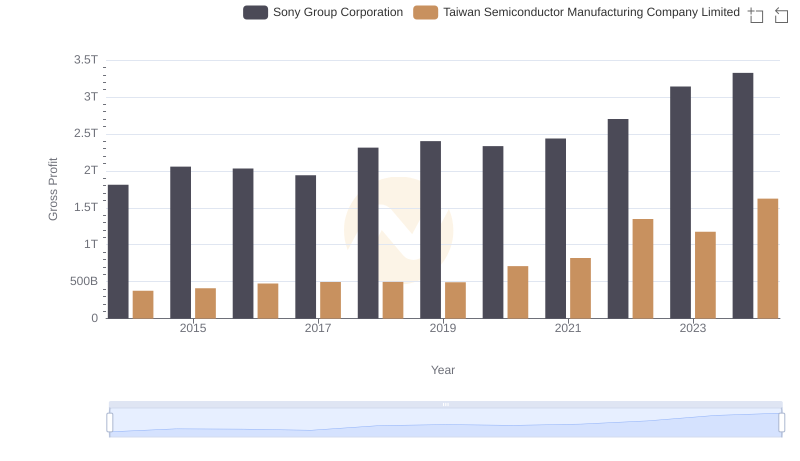 Taiwan Semiconductor Manufacturing Company Limited and Sony Group Corporation: A Detailed Gross Profit Analysis