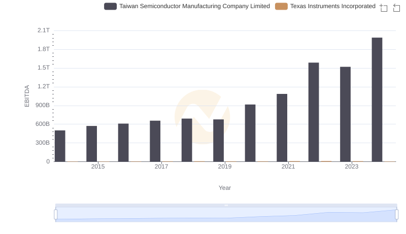 Taiwan Semiconductor Manufacturing Company Limited and Texas Instruments Incorporated: A Detailed Examination of EBITDA Performance