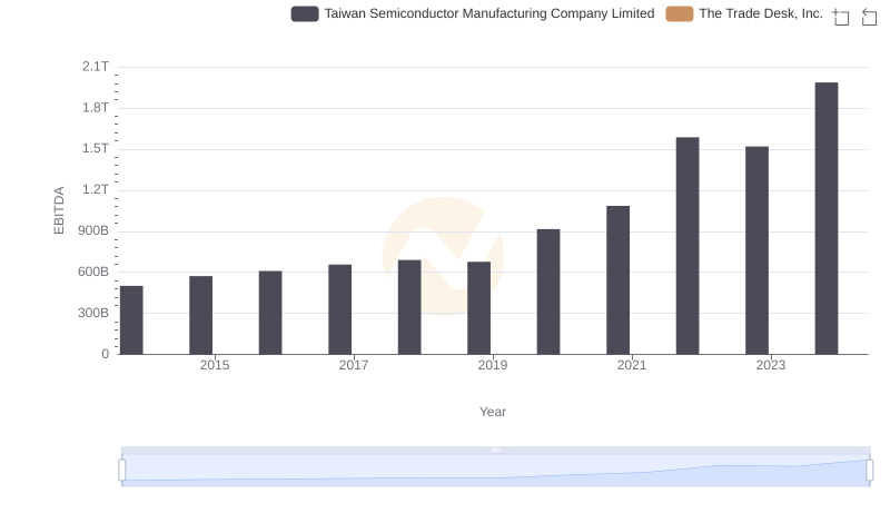 Taiwan Semiconductor Manufacturing Company Limited and The Trade Desk, Inc.: A Detailed Examination of EBITDA Performance