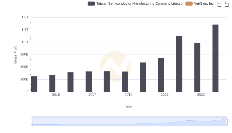 Taiwan Semiconductor Manufacturing Company Limited and VeriSign, Inc.: A Detailed Gross Profit Analysis