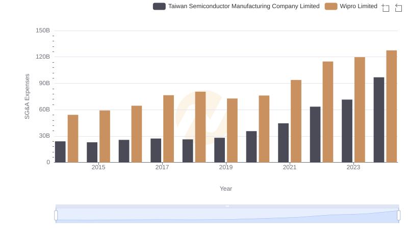 Taiwan Semiconductor Manufacturing Company Limited and Wipro Limited: SG&A Spending Patterns Compared