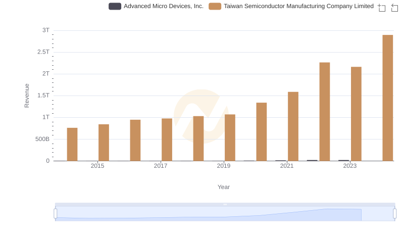 Taiwan Semiconductor Manufacturing Company Limited or Advanced Micro Devices, Inc.: Who Leads in Yearly Revenue?