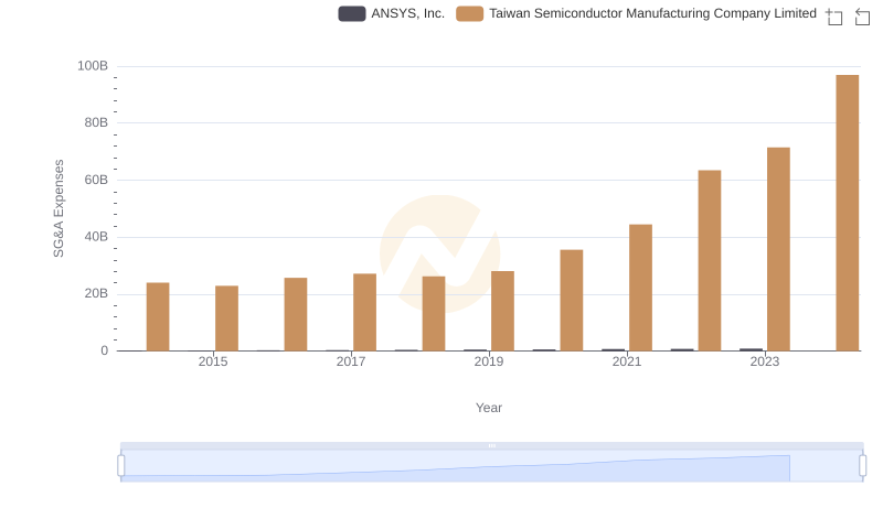 Taiwan Semiconductor Manufacturing Company Limited or ANSYS, Inc.: Who Manages SG&A Costs Better?