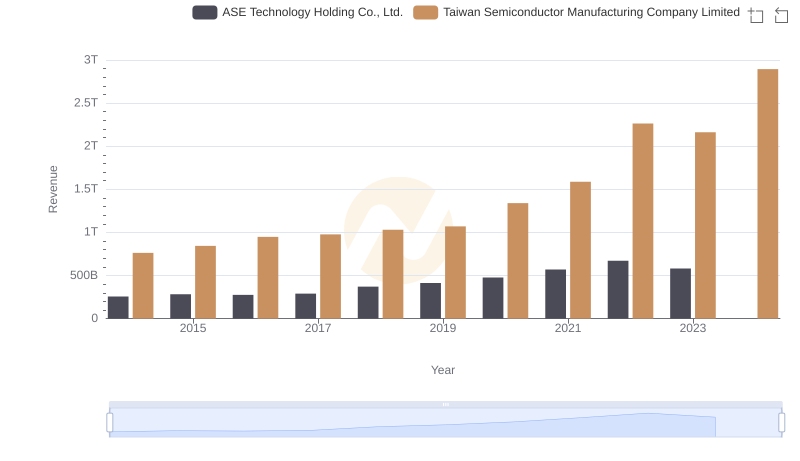 Taiwan Semiconductor Manufacturing Company Limited or ASE Technology Holding Co., Ltd.: Who Leads in Yearly Revenue?