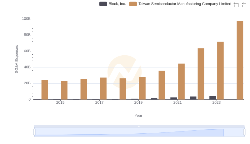Taiwan Semiconductor Manufacturing Company Limited or Block, Inc.: Who Manages SG&A Costs Better?