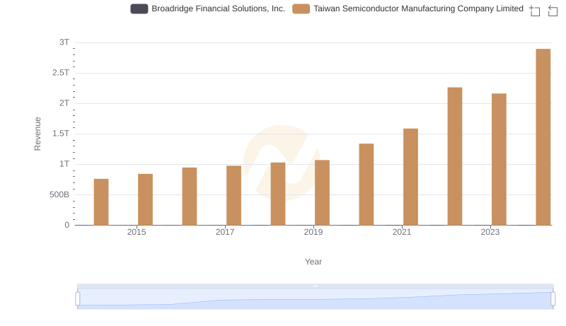 Taiwan Semiconductor Manufacturing Company Limited or Broadridge Financial Solutions, Inc.: Who Leads in Yearly Revenue?