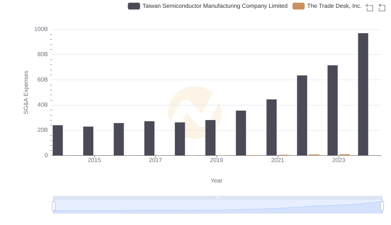 Taiwan Semiconductor Manufacturing Company Limited or The Trade Desk, Inc.: Who Manages SG&A Costs Better?