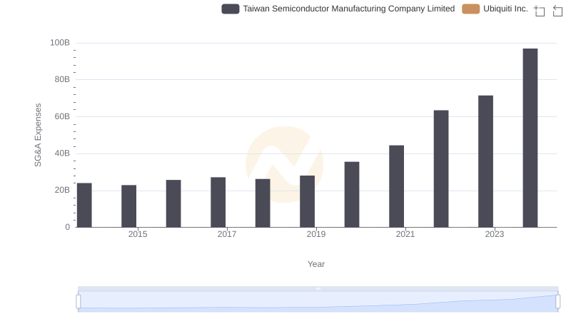 Taiwan Semiconductor Manufacturing Company Limited or Ubiquiti Inc.: Who Manages SG&A Costs Better?