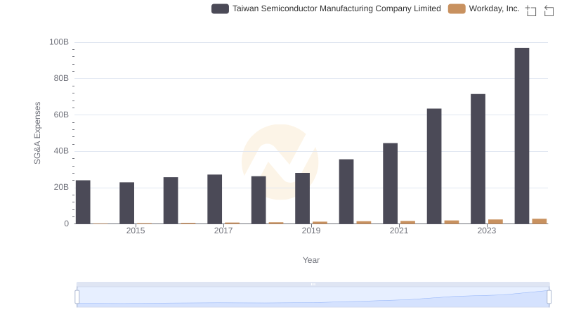 Taiwan Semiconductor Manufacturing Company Limited or Workday, Inc.: Who Manages SG&A Costs Better?