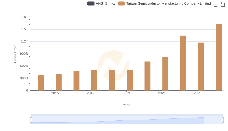 Taiwan Semiconductor Manufacturing Company Limited vs ANSYS, Inc.: A Gross Profit Performance Breakdown