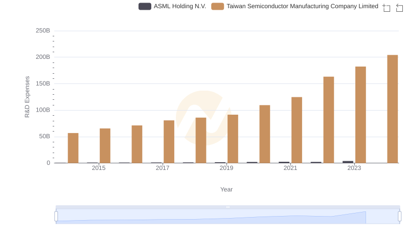 Taiwan Semiconductor Manufacturing Company Limited vs ASML Holding N.V.: Strategic Focus on R&D Spending