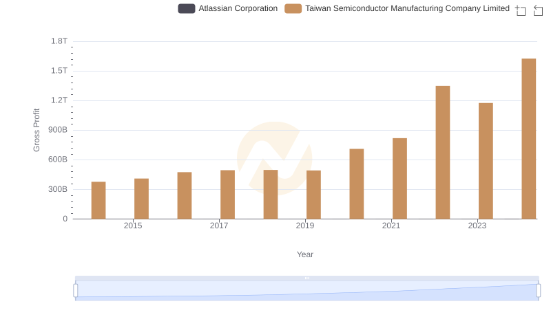 Taiwan Semiconductor Manufacturing Company Limited vs Atlassian Corporation: A Gross Profit Performance Breakdown