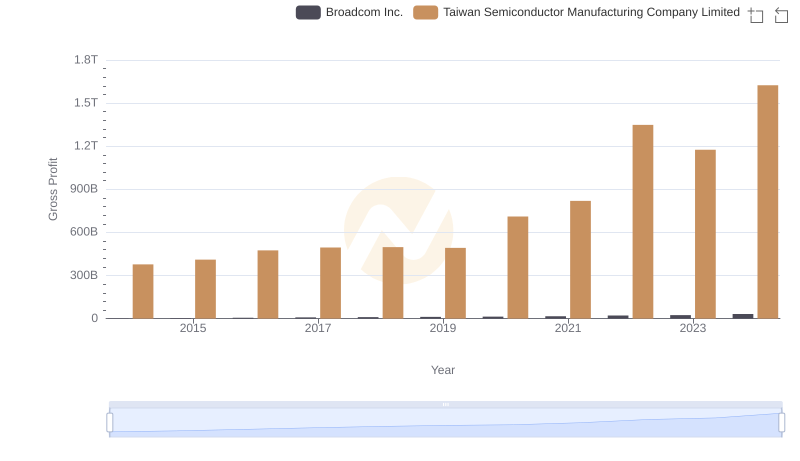 Taiwan Semiconductor Manufacturing Company Limited vs Broadcom Inc.: A Gross Profit Performance Breakdown