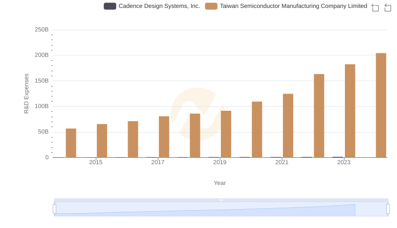 Taiwan Semiconductor Manufacturing Company Limited vs Cadence Design Systems, Inc.: Strategic Focus on R&D Spending