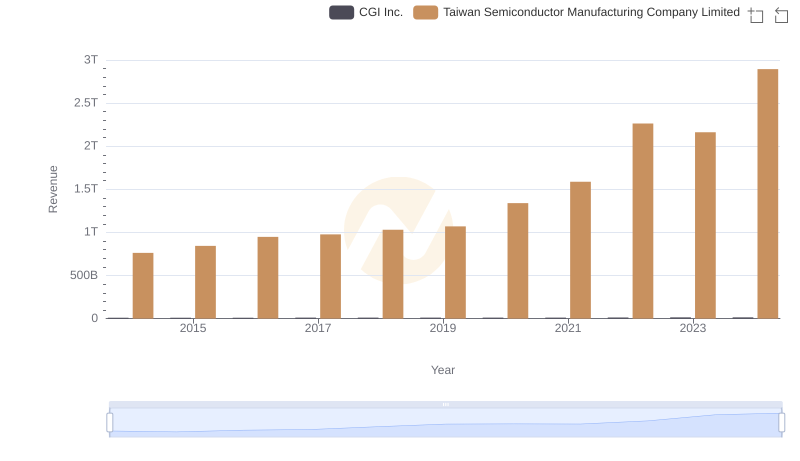 Taiwan Semiconductor Manufacturing Company Limited vs CGI Inc.: Annual Revenue Growth Compared