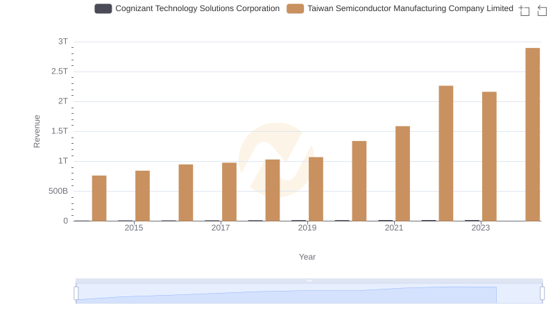 Taiwan Semiconductor Manufacturing Company Limited vs Cognizant Technology Solutions Corporation: Examining Key Revenue Metrics