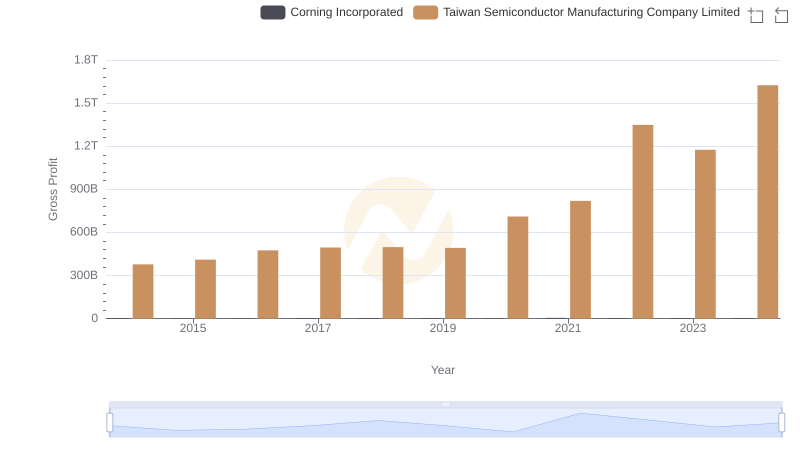 Taiwan Semiconductor Manufacturing Company Limited vs Corning Incorporated: A Gross Profit Performance Breakdown