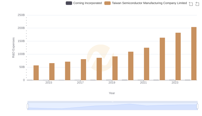 Taiwan Semiconductor Manufacturing Company Limited vs Corning Incorporated: Strategic Focus on R&D Spending