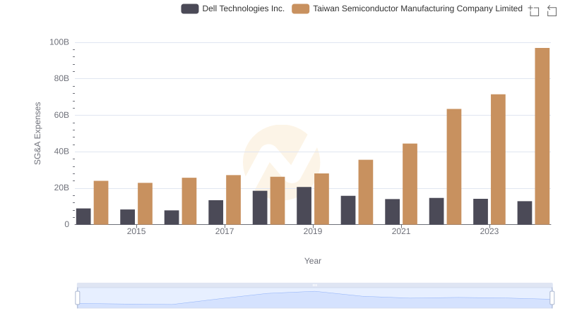 Taiwan Semiconductor Manufacturing Company Limited vs Dell Technologies Inc.: SG&A Expense Trends