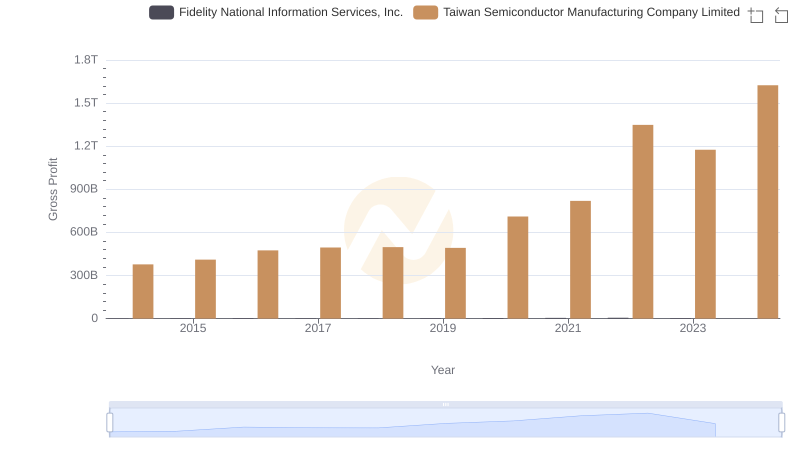 Taiwan Semiconductor Manufacturing Company Limited vs Fidelity National Information Services, Inc.: A Gross Profit Performance Breakdown