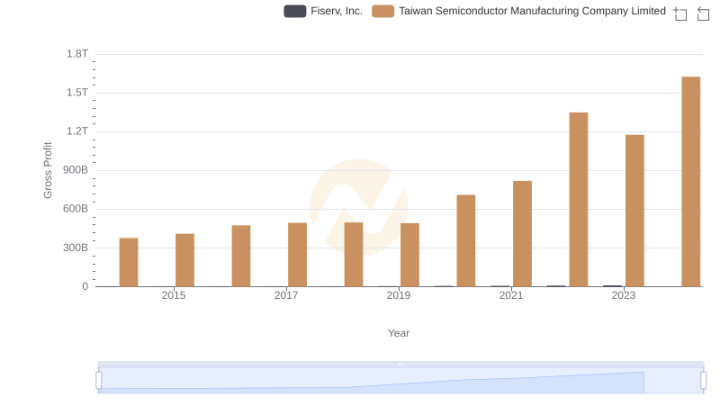 Taiwan Semiconductor Manufacturing Company Limited vs Fiserv, Inc.: A Gross Profit Performance Breakdown
