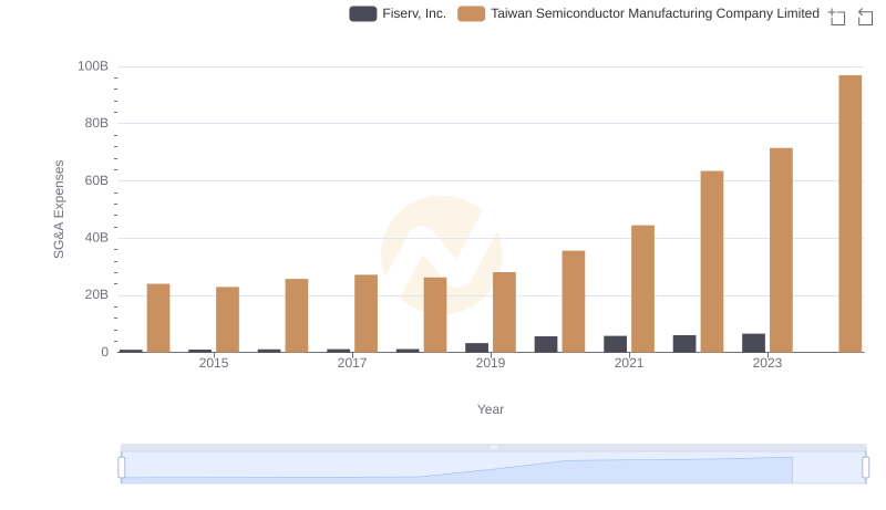 Taiwan Semiconductor Manufacturing Company Limited vs Fiserv, Inc.: SG&A Expense Trends
