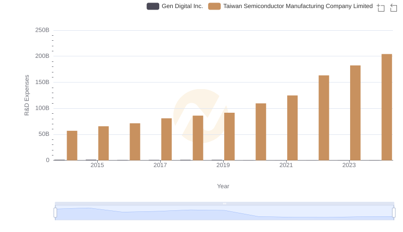 Taiwan Semiconductor Manufacturing Company Limited vs Gen Digital Inc.: Strategic Focus on R&D Spending