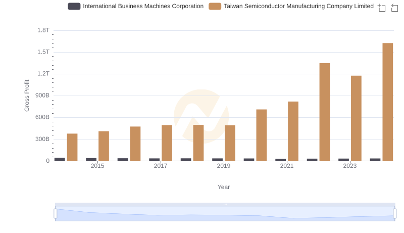 Taiwan Semiconductor Manufacturing Company Limited vs International Business Machines Corporation: A Gross Profit Performance Breakdown