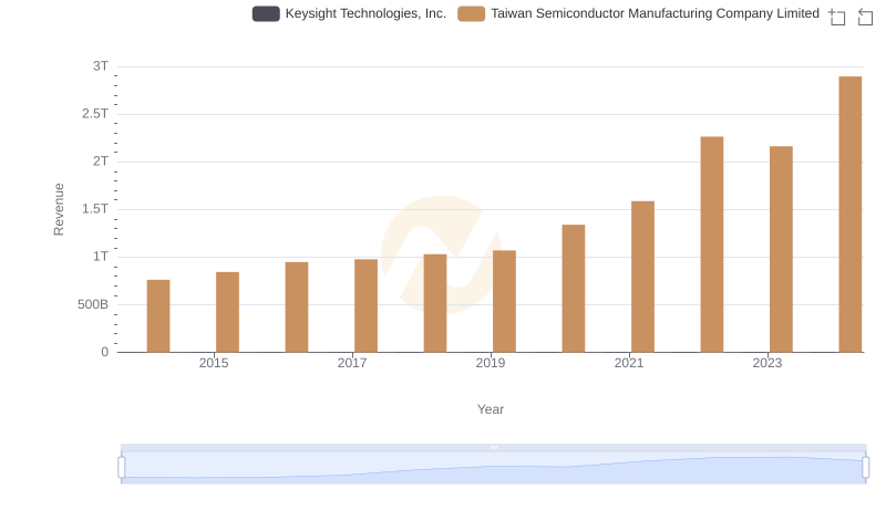 Taiwan Semiconductor Manufacturing Company Limited vs Keysight Technologies, Inc.: Annual Revenue Growth Compared