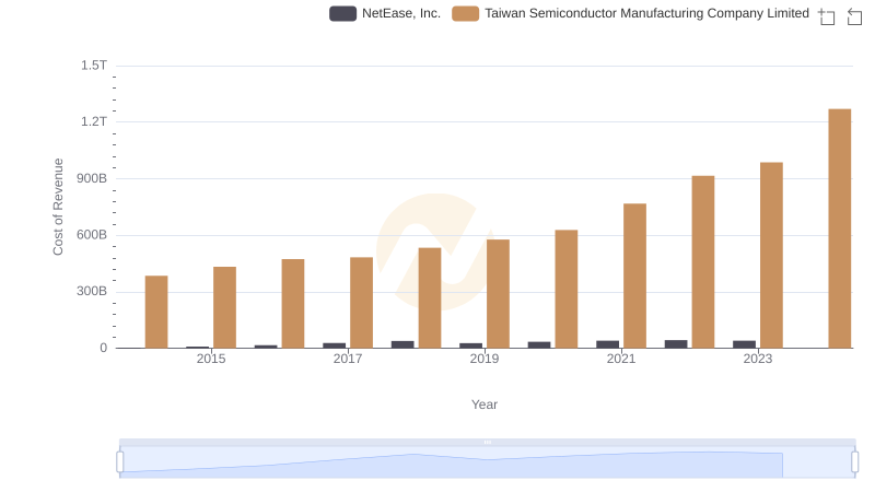 Taiwan Semiconductor Manufacturing Company Limited vs NetEase, Inc.: Efficiency in Cost of Revenue Explored