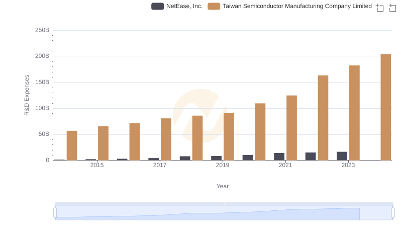 Taiwan Semiconductor Manufacturing Company Limited vs NetEase, Inc.: Strategic Focus on R&D Spending