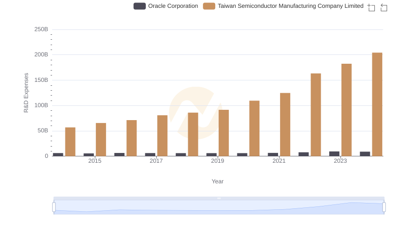 Taiwan Semiconductor Manufacturing Company Limited vs Oracle Corporation: Strategic Focus on R&D Spending