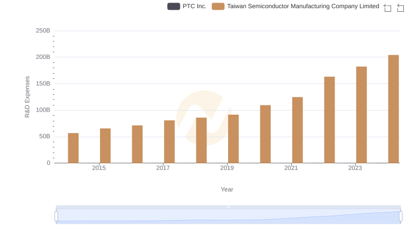 Taiwan Semiconductor Manufacturing Company Limited vs PTC Inc.: Strategic Focus on R&D Spending