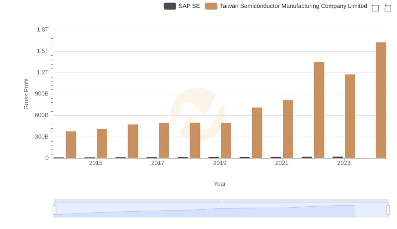 Taiwan Semiconductor Manufacturing Company Limited vs SAP SE: A Gross Profit Performance Breakdown