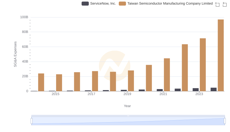 Taiwan Semiconductor Manufacturing Company Limited vs ServiceNow, Inc.: SG&A Expense Trends