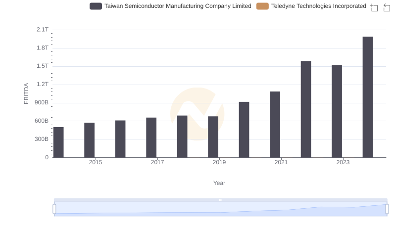 Taiwan Semiconductor Manufacturing Company Limited vs Teledyne Technologies Incorporated: In-Depth EBITDA Performance Comparison