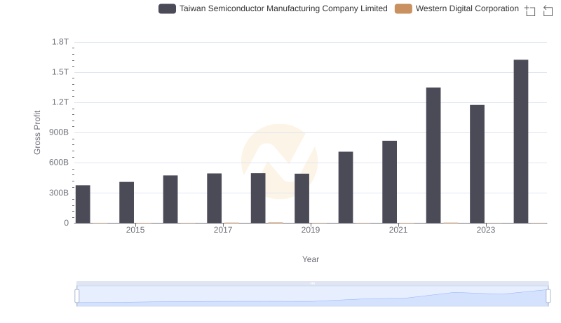 Taiwan Semiconductor Manufacturing Company Limited vs Western Digital Corporation: A Gross Profit Performance Breakdown