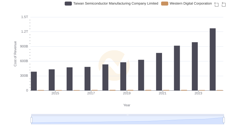 Taiwan Semiconductor Manufacturing Company Limited vs Western Digital Corporation: Efficiency in Cost of Revenue Explored