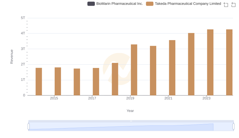 Takeda Pharmaceutical Company Limited and BioMarin Pharmaceutical Inc.: A Comprehensive Revenue Analysis