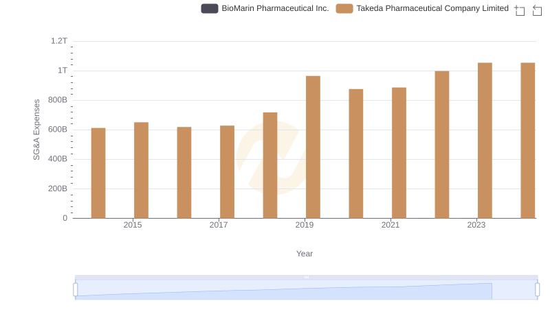 Takeda Pharmaceutical Company Limited and BioMarin Pharmaceutical Inc.: SG&A Spending Patterns Compared