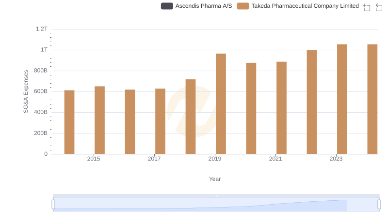 Takeda Pharmaceutical Company Limited vs Ascendis Pharma A/S: SG&A Expense Trends