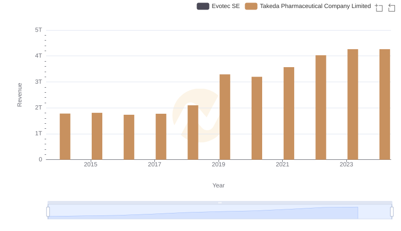 Takeda Pharmaceutical Company Limited vs Evotec SE: Examining Key Revenue Metrics