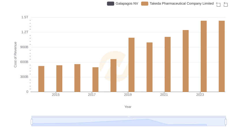 Takeda Pharmaceutical Company Limited vs Galapagos NV: Efficiency in Cost of Revenue Explored