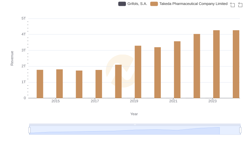 Takeda Pharmaceutical Company Limited vs Grifols, S.A.: Examining Key Revenue Metrics